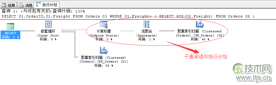 SQL Server调优系列基础篇（子查询运算总结）