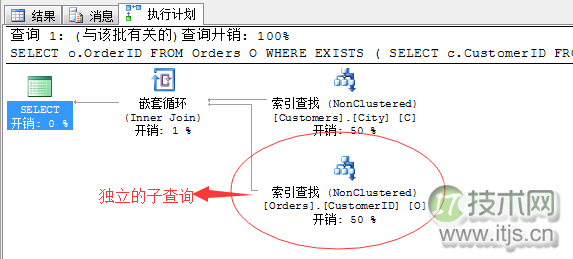 SQL Server调优系列基础篇（子查询运算总结）
