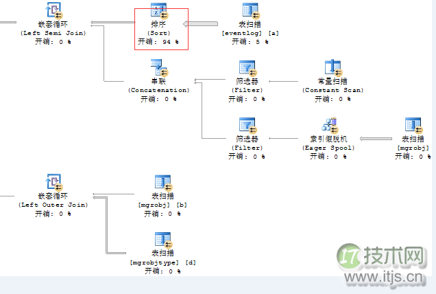 我是如何解决SQL Server CPU占100%的