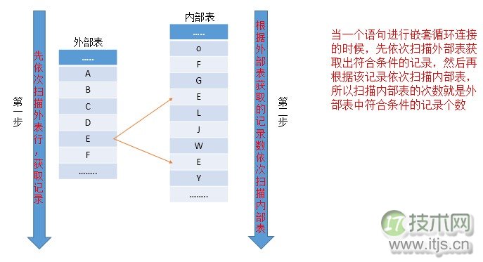 SQL Server调优系列基础篇（常用运算符总结）