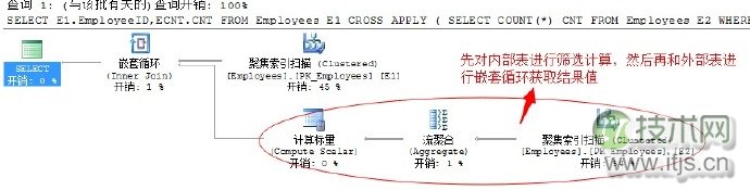 SQL Server调优系列基础篇（常用运算符总结）