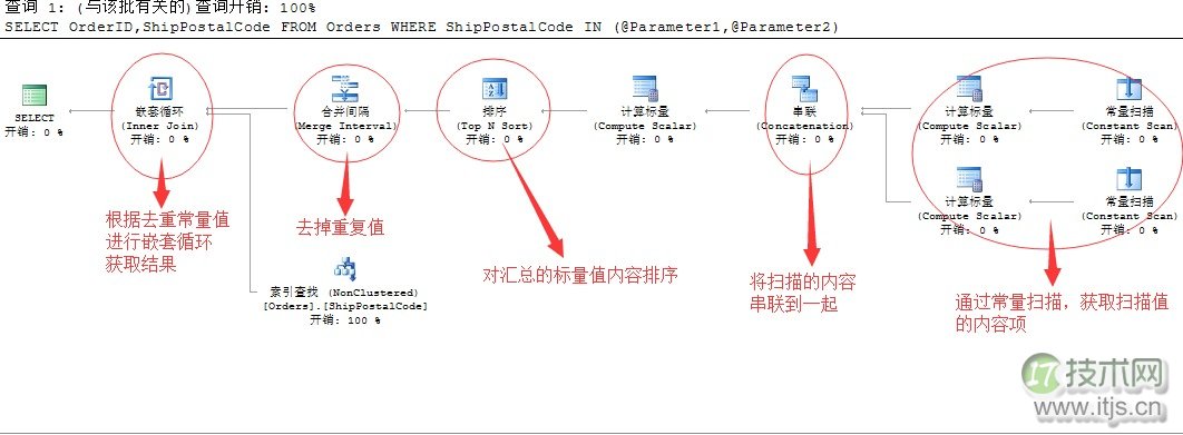 SQL Server调优系列基础篇（索引运算总结）