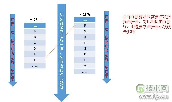 SQL Server调优系列基础篇（常用运算符总结）