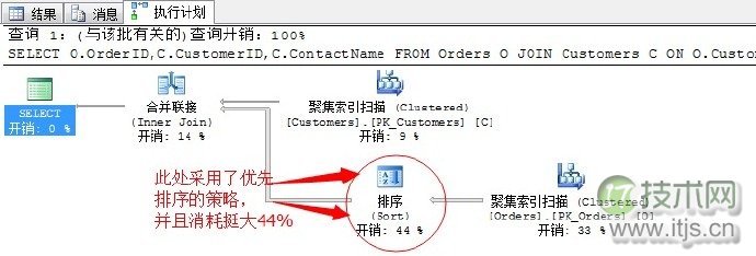 SQL Server调优系列基础篇（常用运算符总结）