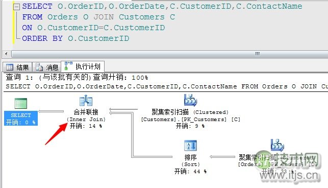 SQL Server调优系列基础篇（常用运算符总结）
