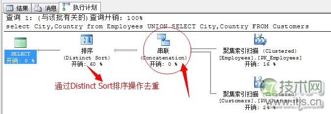 SQL Server调优系列基础篇（联合运算符总结）