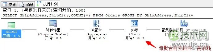 SQL Server调优系列基础篇（常用运算符总结）