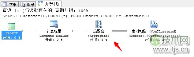 SQL Server调优系列基础篇（常用运算符总结）