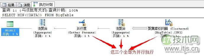 SQL Server调优系列基础篇（并行运算总结）