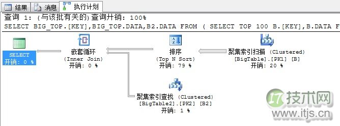 SQL Server调优系列基础篇（并行运算总结篇二）