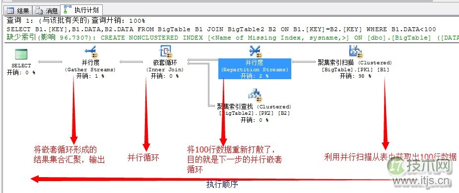 SQL Server调优系列基础篇（并行运算总结篇二）
