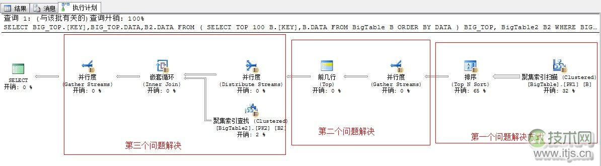 SQL Server调优系列基础篇（并行运算总结篇二）