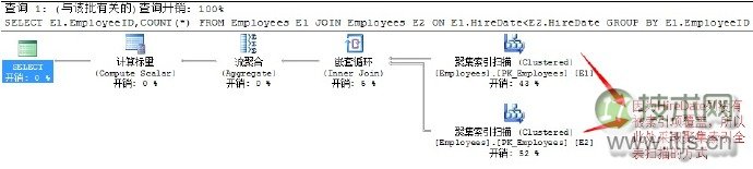 SQL Server调优系列基础篇（常用运算符总结）