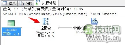 SQL Server调优系列基础篇（常用运算符总结）
