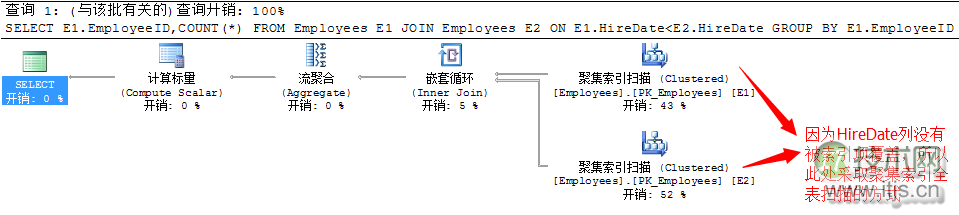 SQL Server查询计划分析技巧与连接运算符优化方法详解