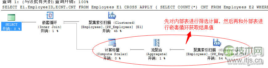 SQL Server查询计划分析技巧与连接运算符优化方法详解