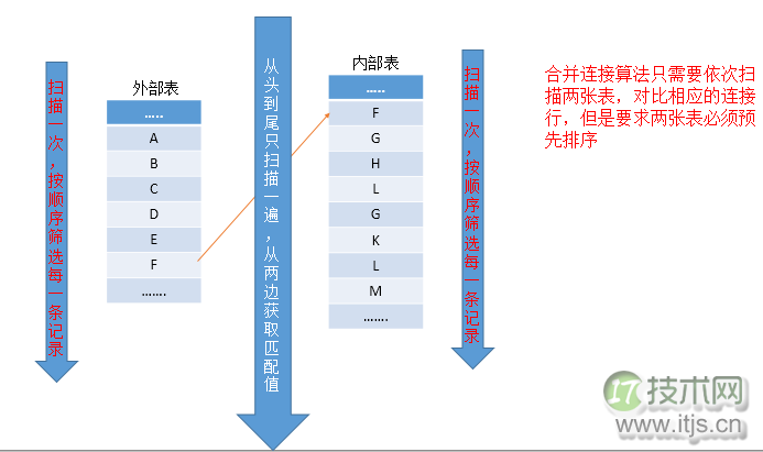 SQL Server查询计划分析技巧与连接运算符优化方法详解