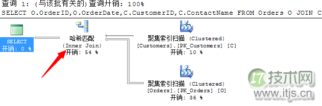 SQL Server查询计划分析技巧与连接运算符优化方法详解