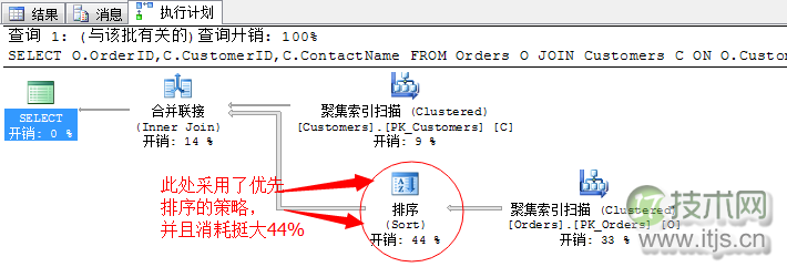 SQL Server查询计划分析技巧与连接运算符优化方法详解