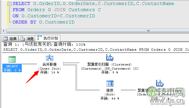 SQL Server查询计划分析技巧与连接运算符优化方法详解