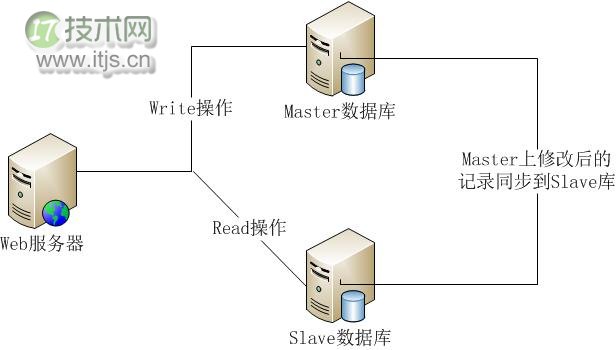 MySQL主从复制架构搭建与读写分离实现完全指南