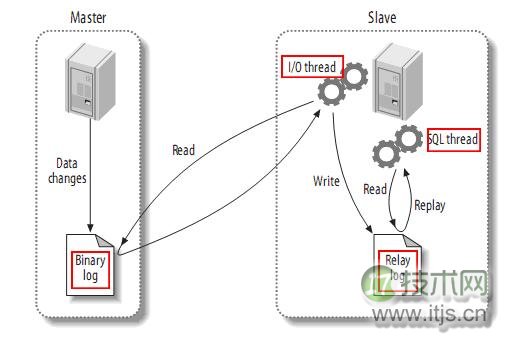 MySQL主从复制架构搭建与读写分离实现完全指南