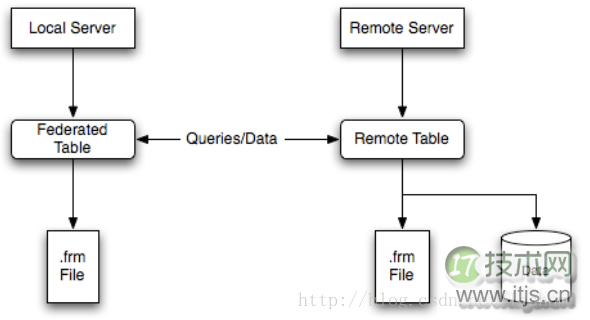 MySQL FEDERATED存储引擎跨实例访问配置详解