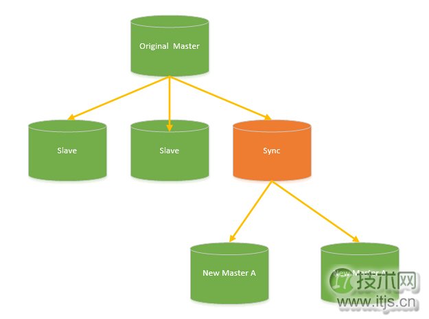 MySQL数据库架构演进:从单机到分布式高并发解决方案 MySQL数据库架构演进:从单机到分布式高并发解决方案