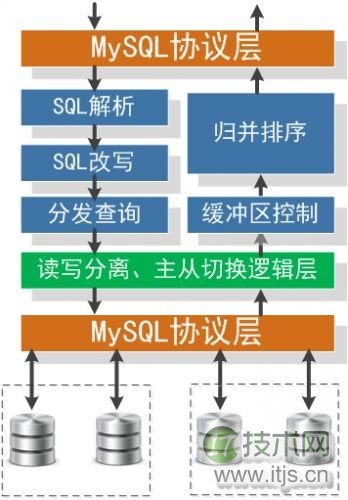 MySQL数据库架构演进:从单机到分布式高并发解决方案 MySQL数据库架构演进:从单机到分布式高并发解决方案