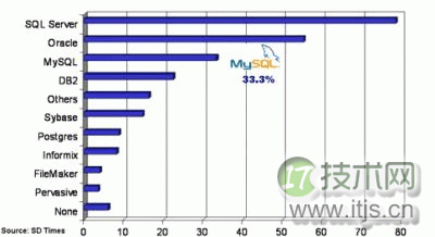 MySQL占有率不断增加 日下载超五万次