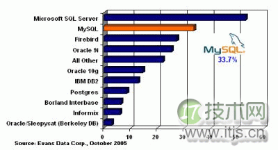 MySQL占有率不断增加 日下载超五万次