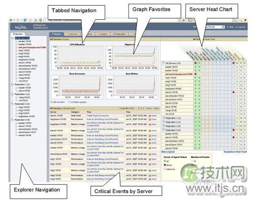 MySQL企业监控器：高效管理Database的关键工具