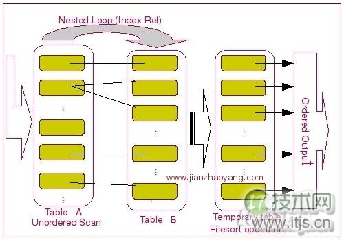 MySQL ORDER BY排序机制解析与优化策略