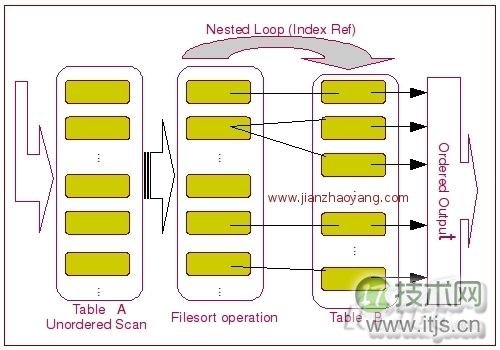 MySQL ORDER BY排序机制解析与优化策略