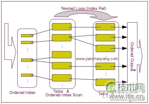 MySQL ORDER BY排序机制解析与优化策略