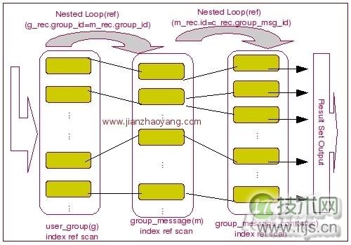 MySQL Nested Loop Join机制及索引优化解析
