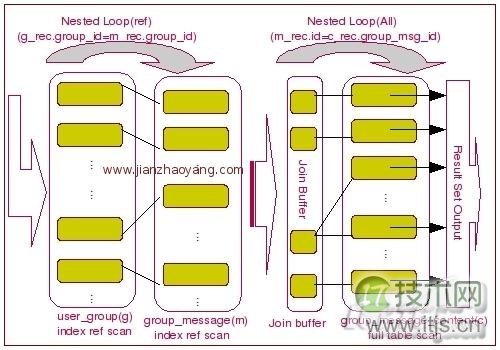 MySQL Nested Loop Join机制及索引优化解析