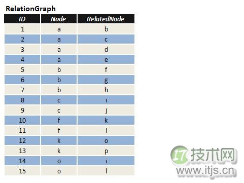 SQL Server中实现多源点最短路径算法方法解析