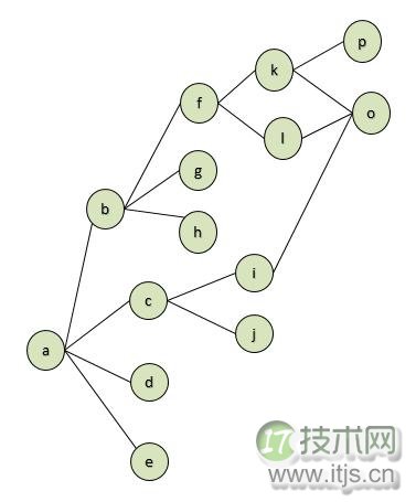 SQL Server中实现多源点最短路径算法方法解析