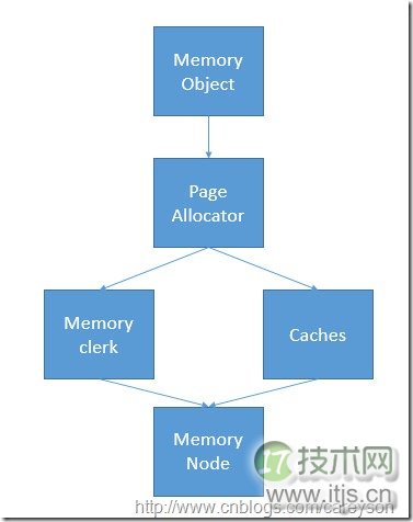 SQL Server内存管理原理与性能优化关键点