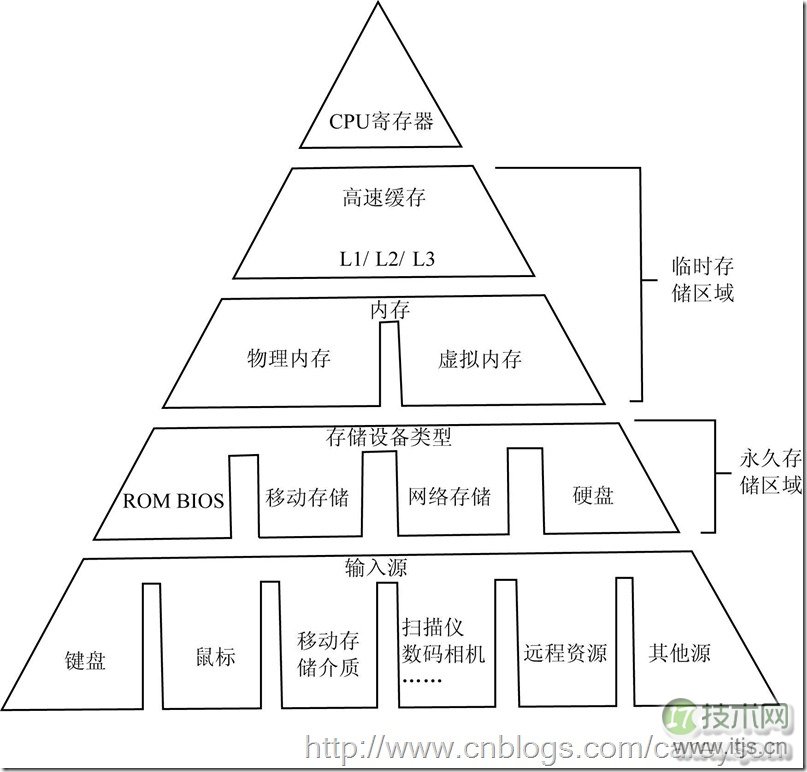 SQL Server内存管理原理与性能优化关键点