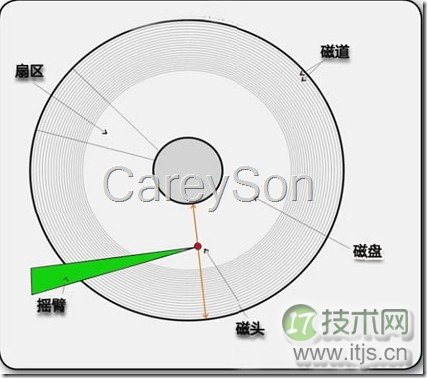 磁盘调度算法与存储优化原理解析