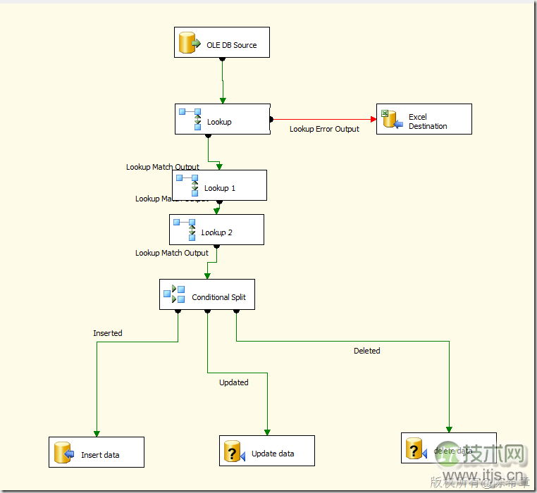 SQL Server 2008 CDC功能详解及使用指南