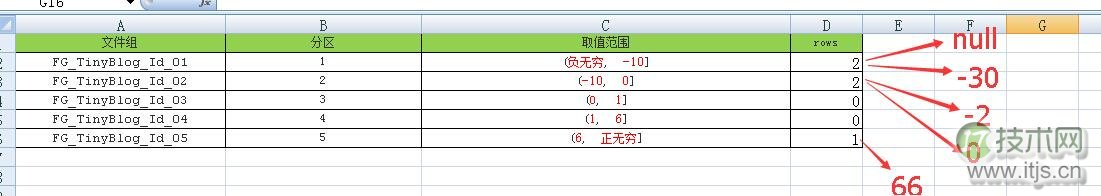 SQL Server表分区中NULL值的存储位置解析