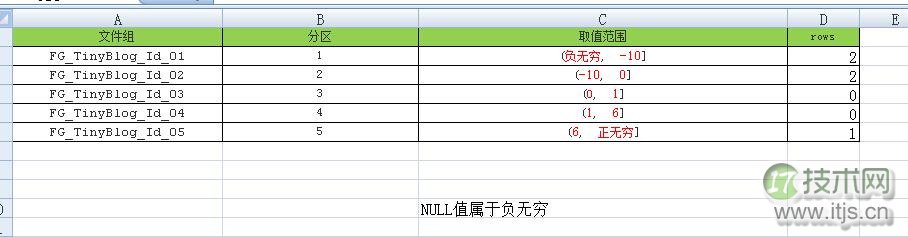 SQL Server表分区中NULL值的存储位置解析