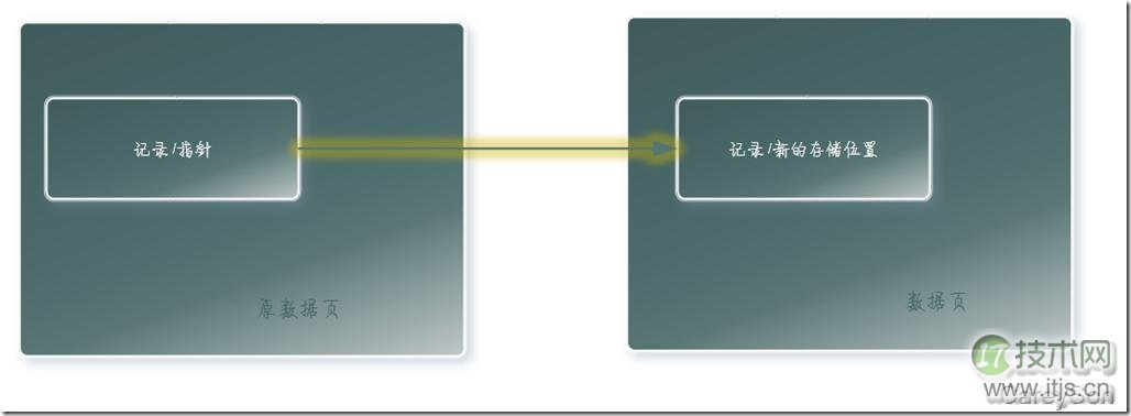 SQL Server堆表Forwarded Record对IO性能的影响及解决办法