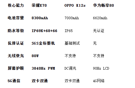 荣耀X70三防续航新标杆横评解析