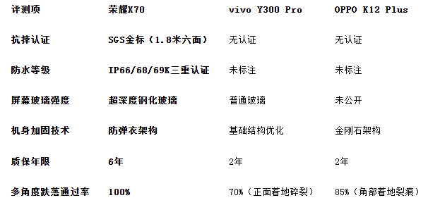 2025最耐摔的手机：三款机型横评，榜首获SGS金标认证！