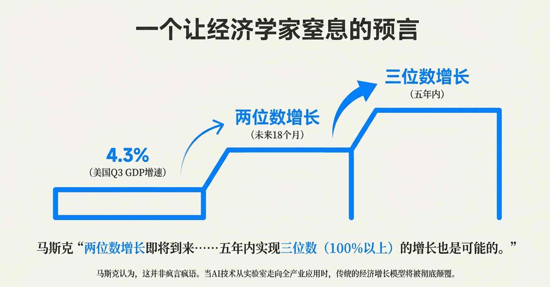 马斯克预言AI助力美国经济激增，挑战传统分配逻辑