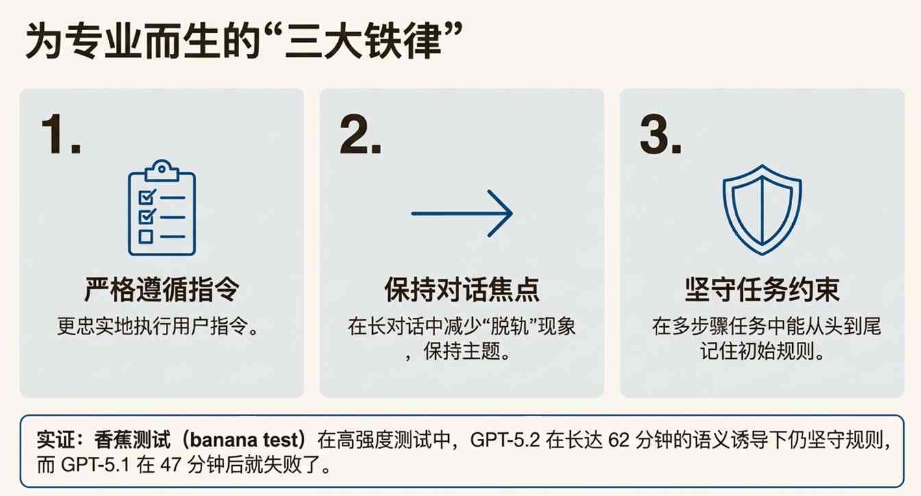 GPT-5.2为何被群嘲无聊？可靠性才是真实力